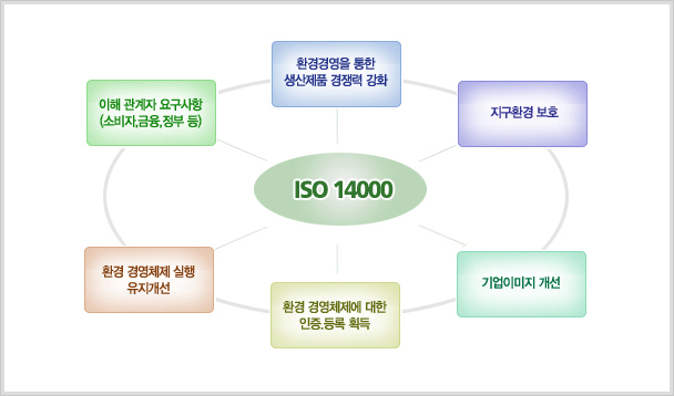 ISO1 4001 도입효과