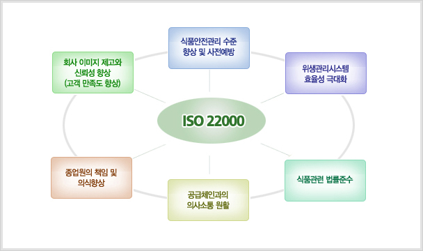 ISO 22000 도입효과