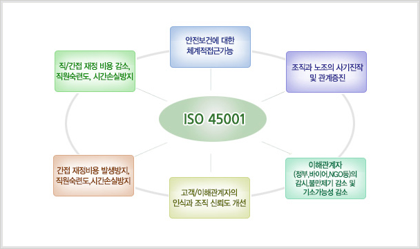 ISO 45001 도입효과