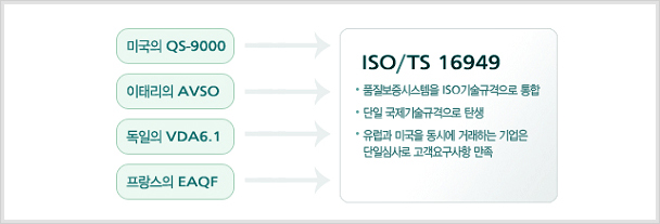 ISO/TS 16949 인증개요